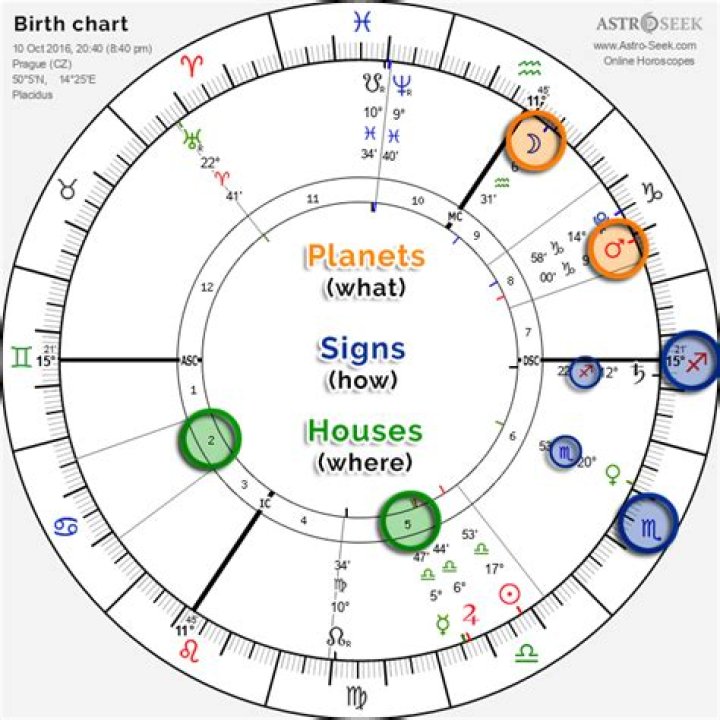 Astrology Birth Chart of Drake (Rapper) 2024