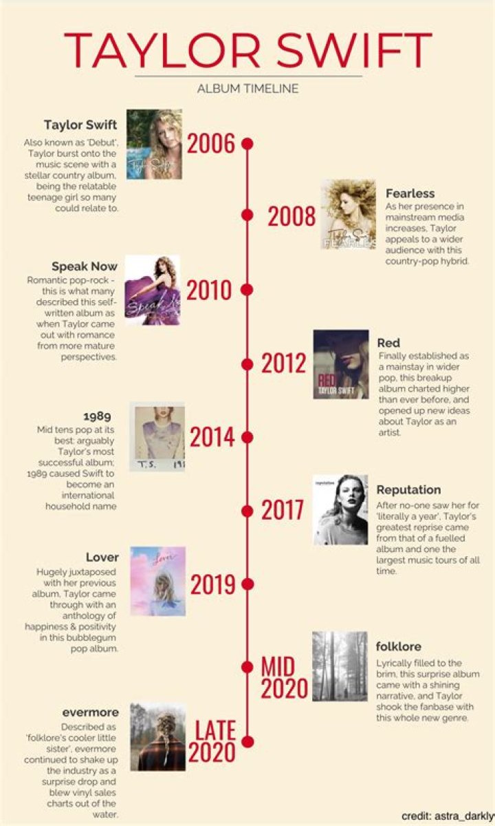 Taylor Swift Albums in Order by Year